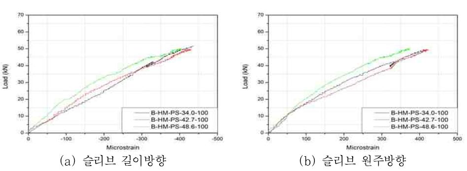 실험군 B 슬리브의 하중-변형률 관계 곡선