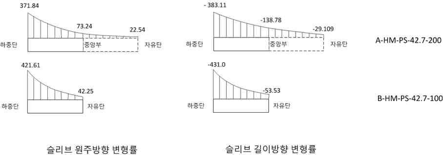 정착길이에 따른 슬리브 변형률 분포