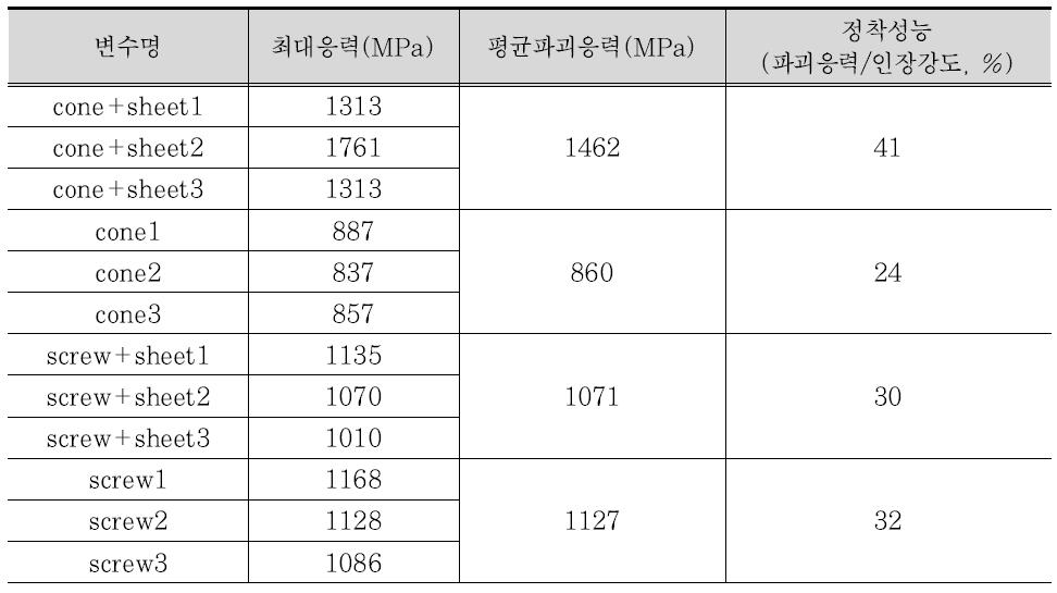 예비 재성형 성능 실험결과