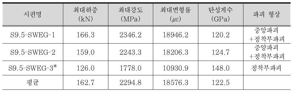 ø9.5 mm 긴장재 압착형 정착장치 성능 실험결과