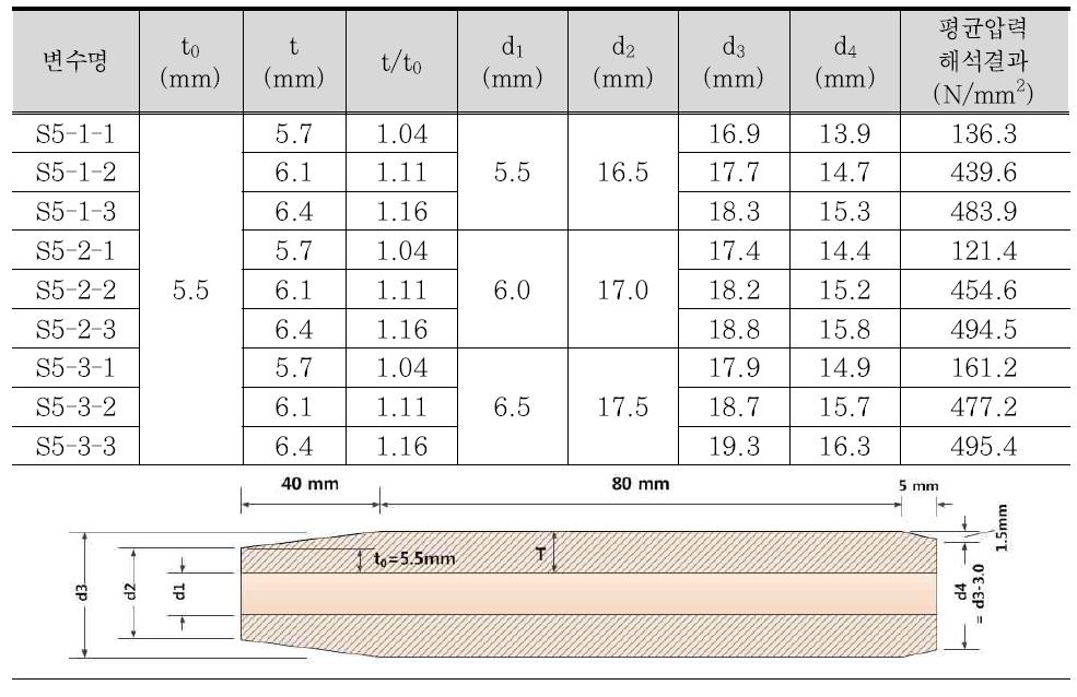 ø5 mm 긴장재 압착형 정착 슬리브 실험변수별 제작 치수