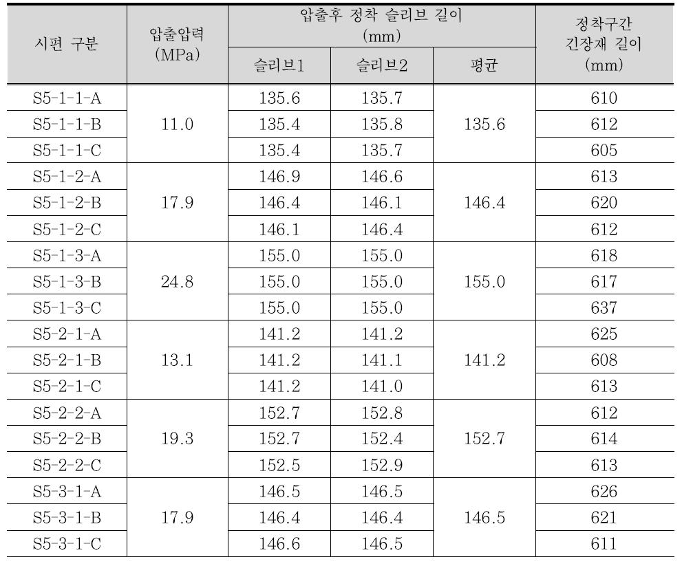 ø5 mm 긴장재 압착형 정착장치 실험체 목록