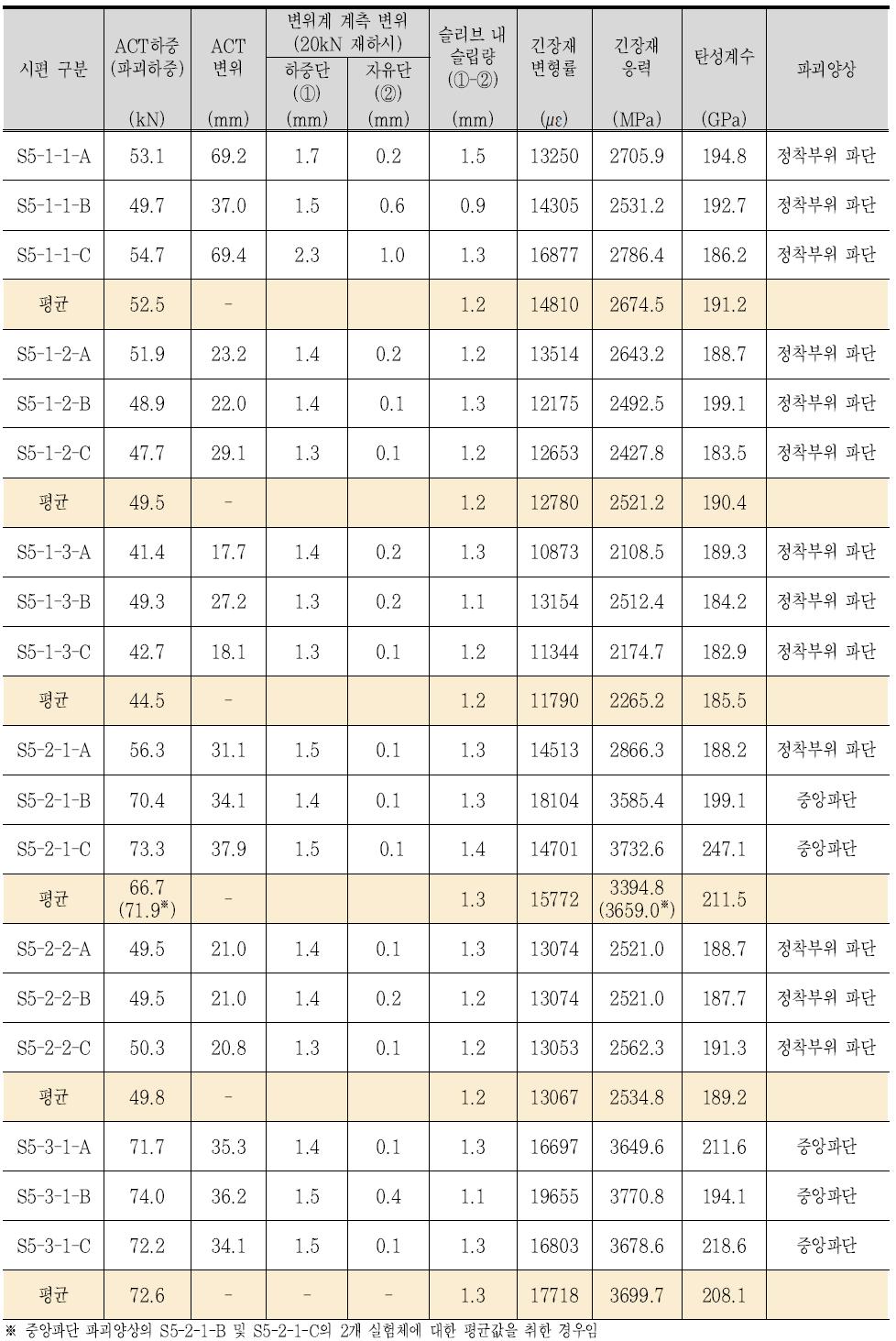 ø5 mm 긴장재 압착형 정착장치 정착성능 실험결과