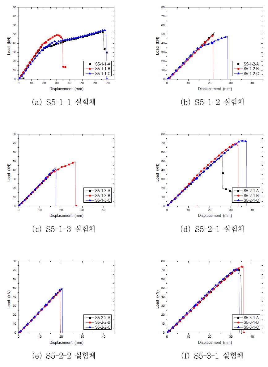 ø5 mm 긴장재용 압착형 정착장치 하중-변위 관계 곡선