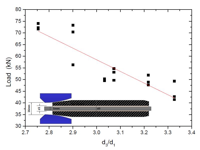 강관 슬리브 지름비(d /d )에 대한 최대하중 변화
