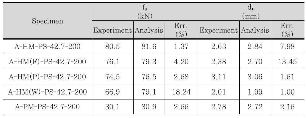 실험 및 해석에 의한 최대하중 및 변위