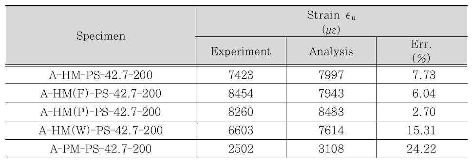 변형률 측정값과 해석값
