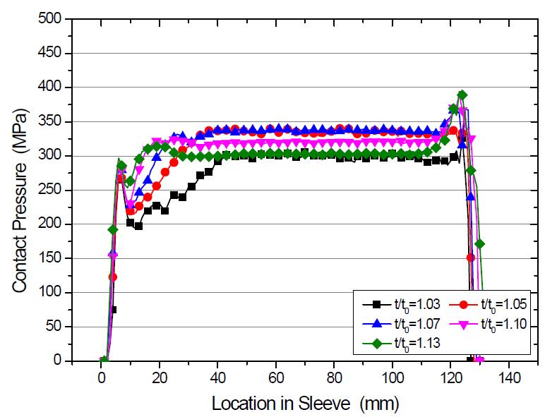 t =5 mm인 경우의 슬리브 압력 분포(ø9.5 mm 긴장재)