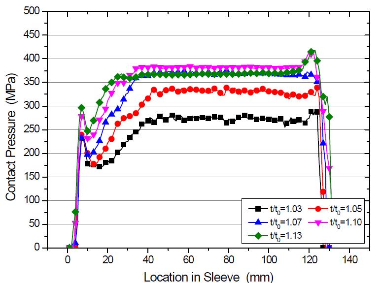 t =6 mm인 경우의 슬리브 압력 분포(ø9.5 mm 긴장재)