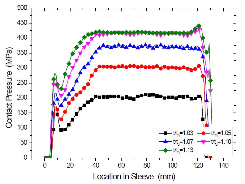 t =7 mm인 경우의 슬리브 압력 분포(ø9.5 mm 긴장재)