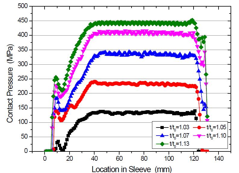 t =8 mm인 경우의 슬리브 압력 분포(ø9.5 mm 긴장재)