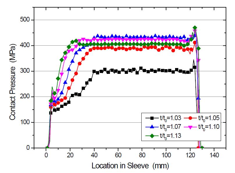 t =4 mm인 경우의 슬리브 압력 분포(ø5.0 mm 긴장재)