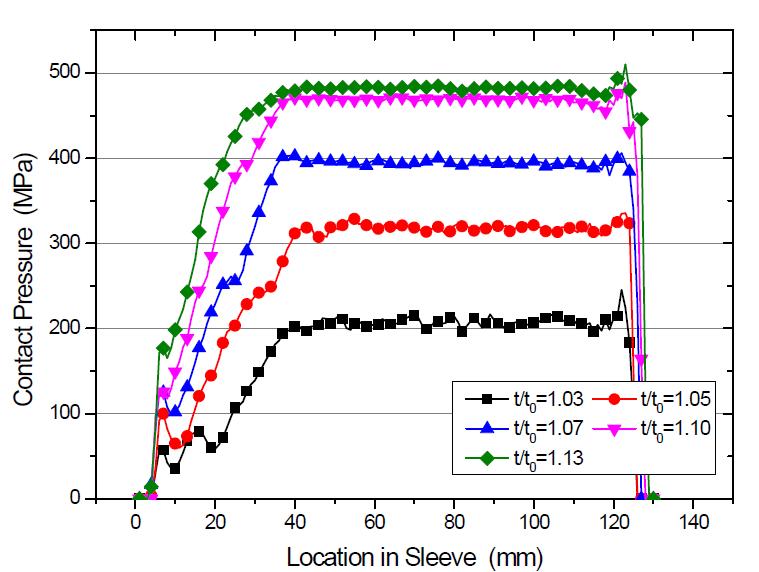 t =5 mm인 경우의 슬리브 압력 분포(ø5.0 mm 긴장재)