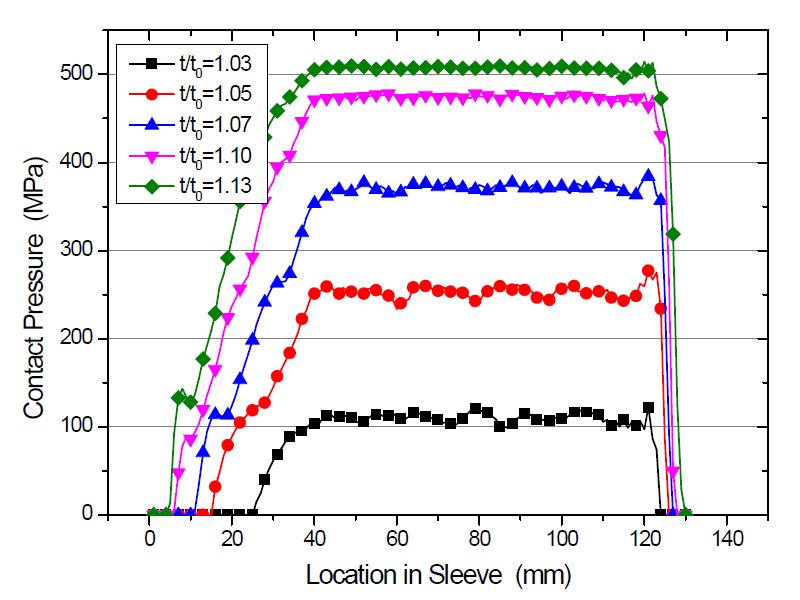 t =6 mm인 경우의 슬리브 압력 분포(ø5.0 mm 긴장재)