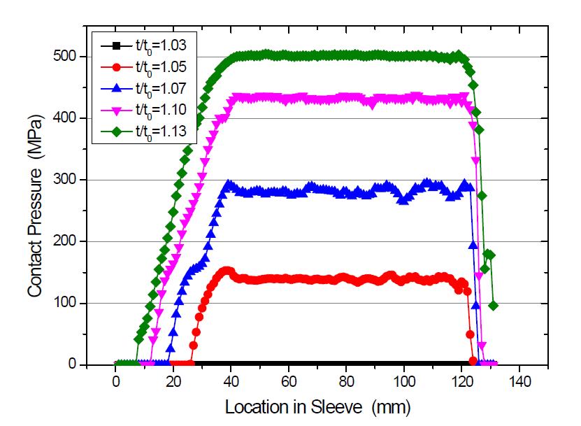 t =7 mm인 경우의 슬리브 압력 분포(ø5.0 mm 긴장재)