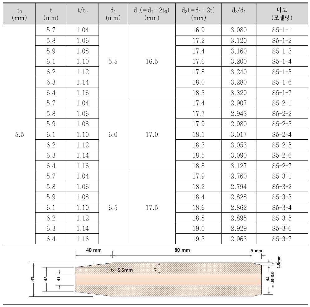 ø5 mm 긴장재 정착 슬리브 거동해석을 위한 매개변수 범위