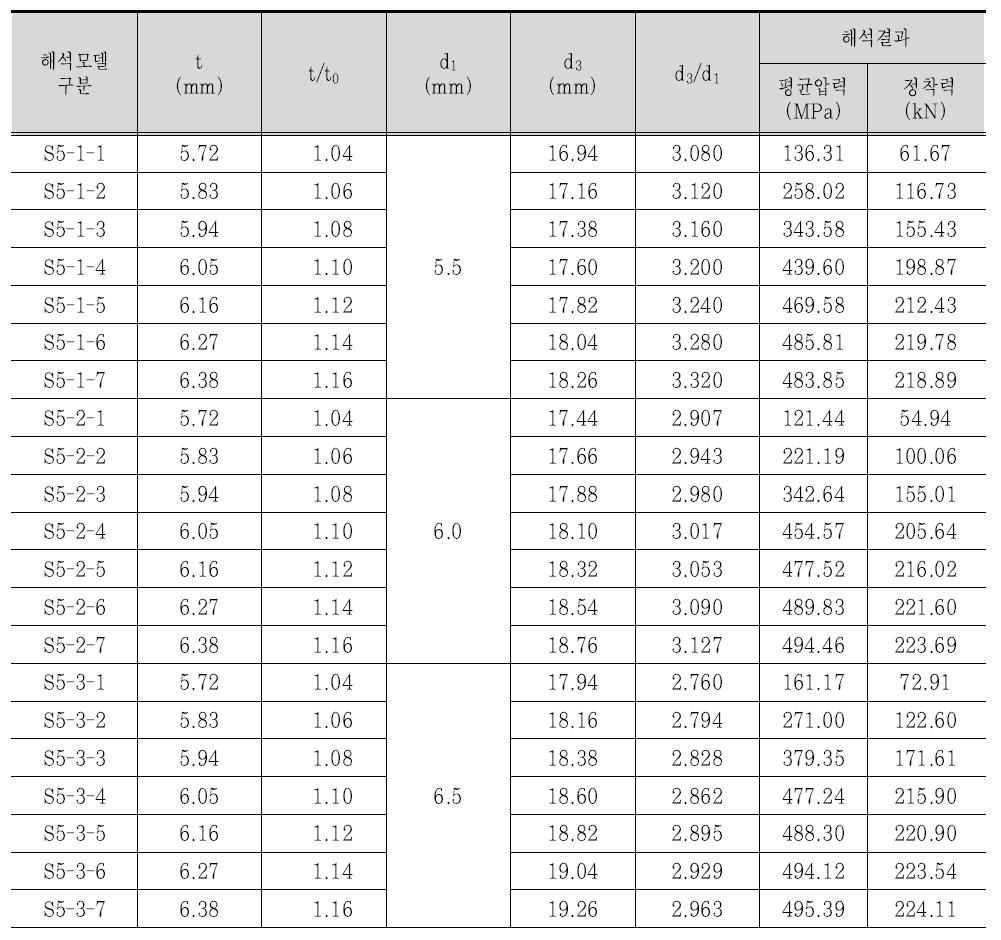 ø5 mm 긴장재 정착 슬리브의 매개변수 해석 결과