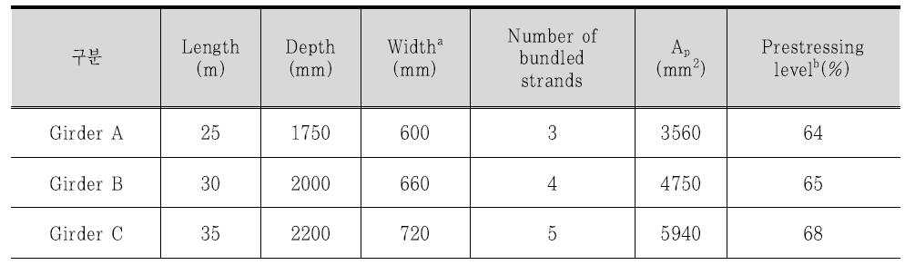 정착구 최적화 검토를 위한 대상 거더 제원