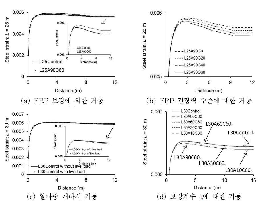 표면매립 보강된 보의 활하중 재하시 PS 강연선의 거동