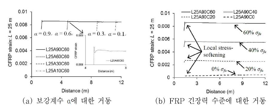 표면매립 보강된 보의 활하중 재하시 FRP 긴장재의 거동