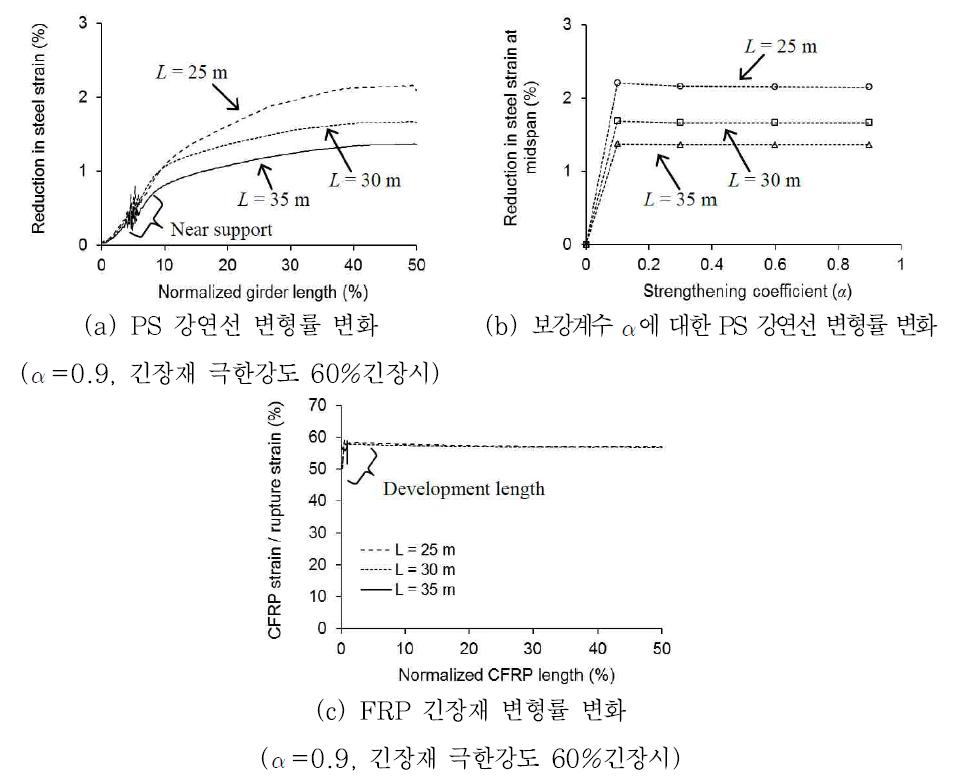 거더 경간장에 대한 거동 비교