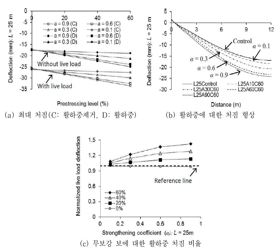 보강된 보의 휨강도계수 영향(L=25 m의 경우)