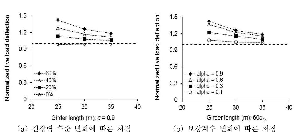 거더 길이가 활하중 처짐에 미치는 영향