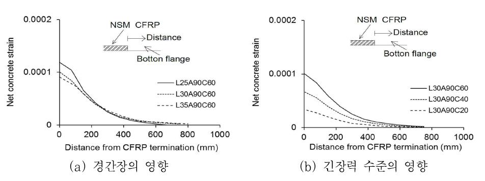 외부 긴장에 따른 정착부 부근의 콘크리트 변형률 분포