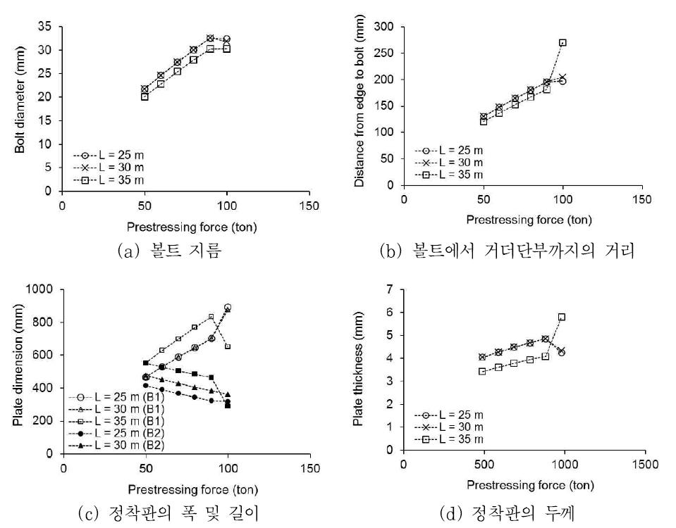 긴장력 변화에 대한 정착구 설계변수 최적화 결과 비교