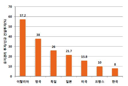 주요국 유지관리 투자 비중