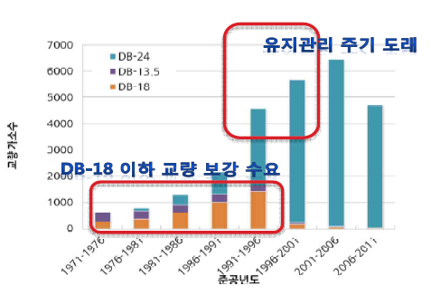 도로교 준공년도 및 설계하중 분포