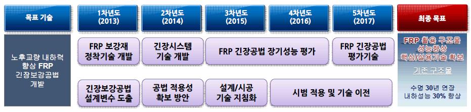 연차별 연구 흐름