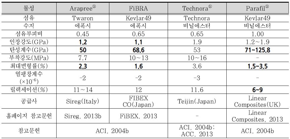 상용 AFRP 긴장재