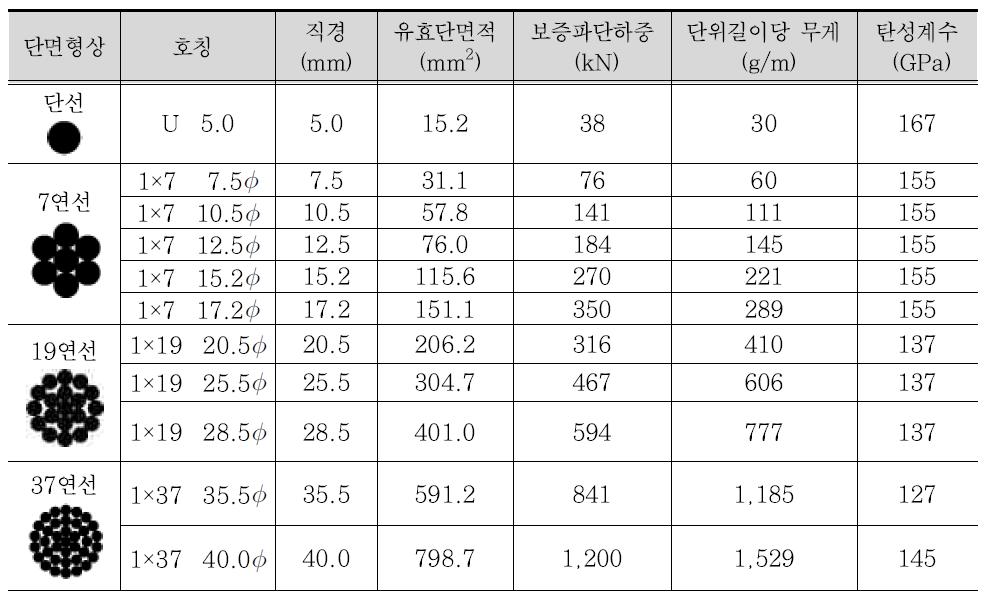 CFCC 긴장재 사양