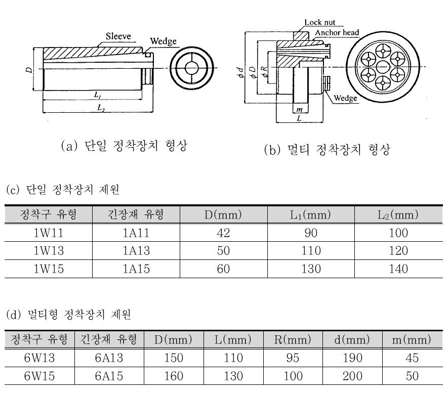 FiBRA 쐐기형 정착장치 제원(JSCE, 1997)