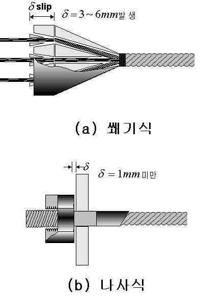 정착 방식