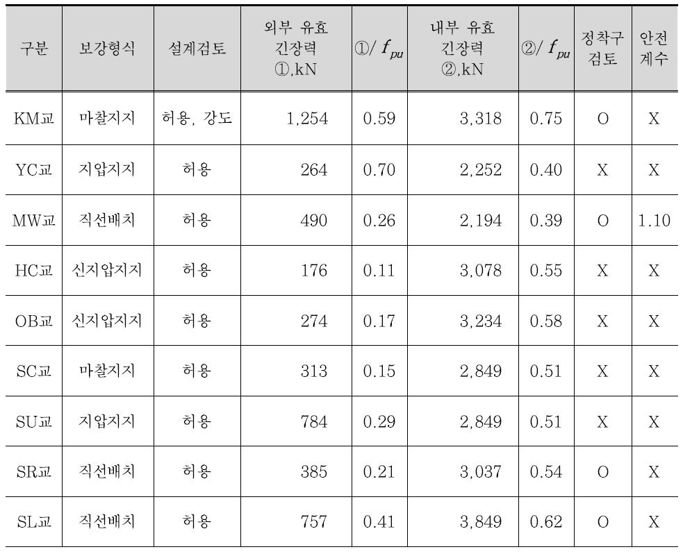 국도상 교량 보강 설계 자료