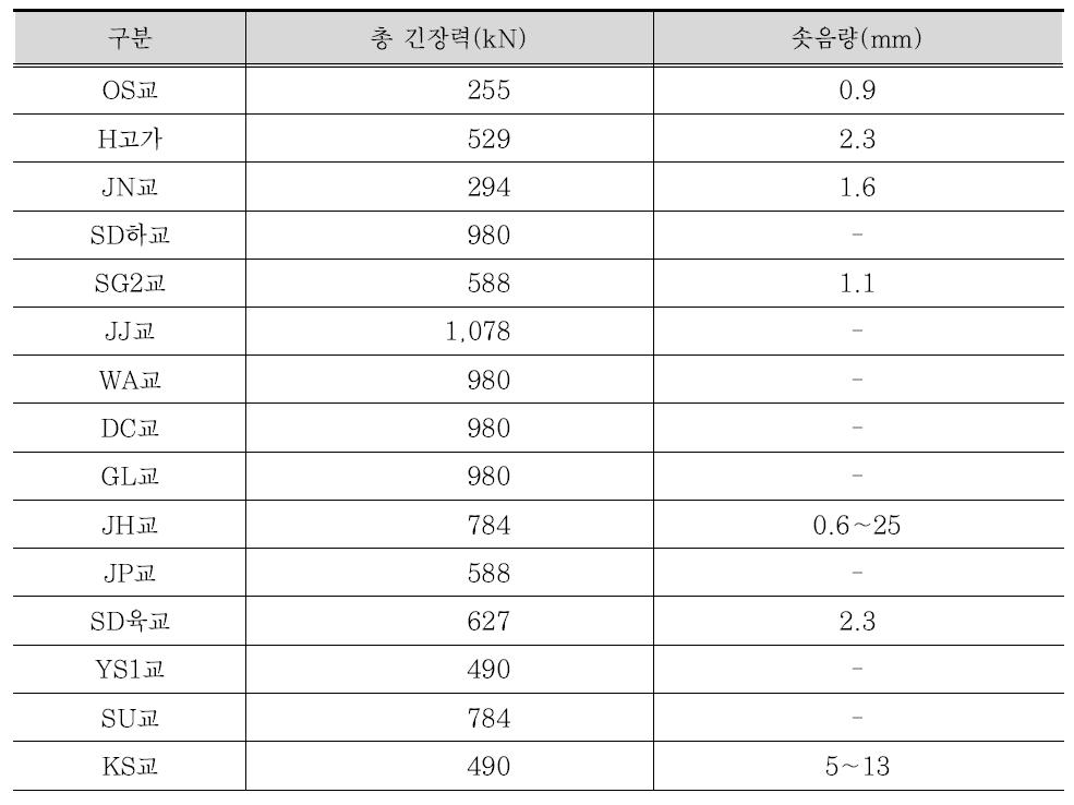 외부 긴장보강 교량 긴장력 및 솟음량