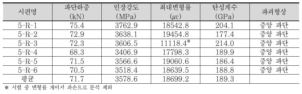 ø5 mm KICT-케이블 인장시험결과