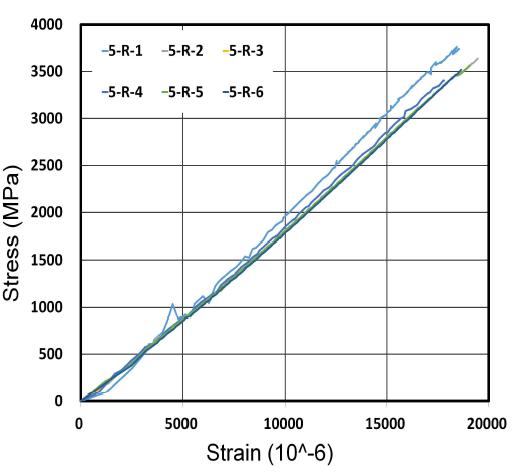 ø5 mm 긴장재 응력-변형률 그래프