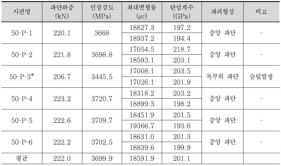 50 mm 판형 FRP 긴장재 인장시험결과