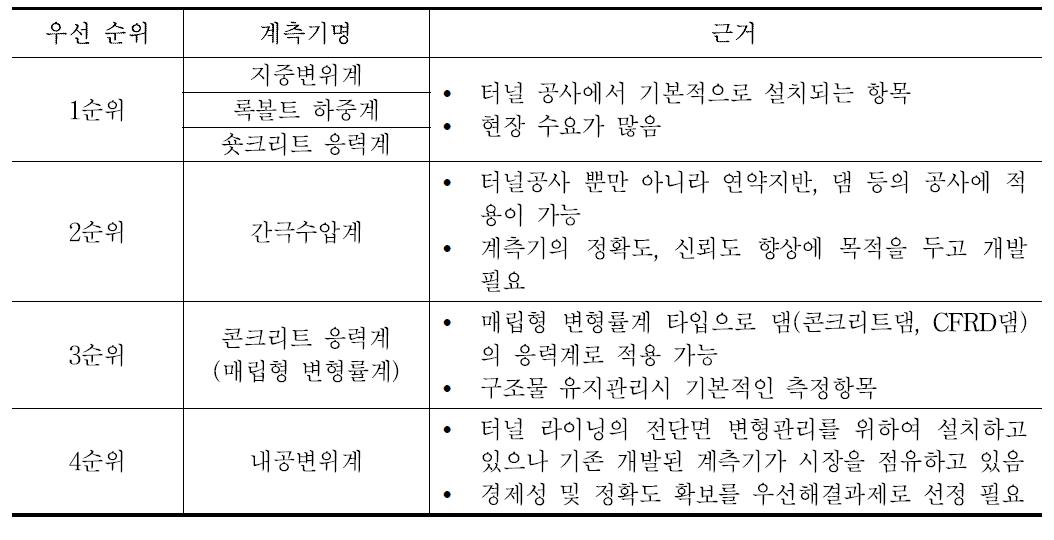 지중굴착(터널) 공사에서 필요한 주요 계측기