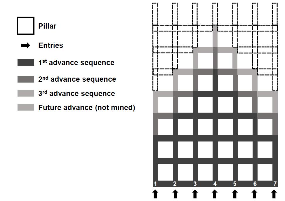 주방식 채굴법에서의 굴착 순서 예(엔트리가 7개인 경우)