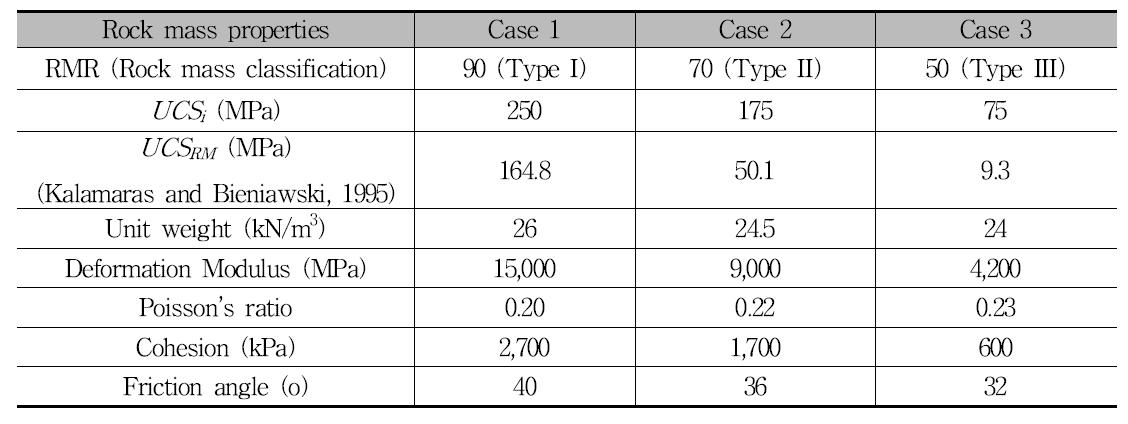 해석에 적용된 암반의 입력물성