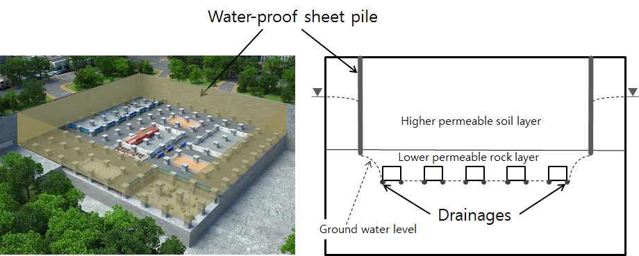 주변 널말뚝 시공에 의한 주방식 지하공간 외곽 지하수위의 저감 개념(안)