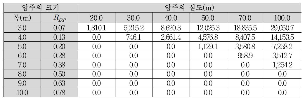 암주의 크기와 심도에 따른 설계지보압 :  = 10 MPa