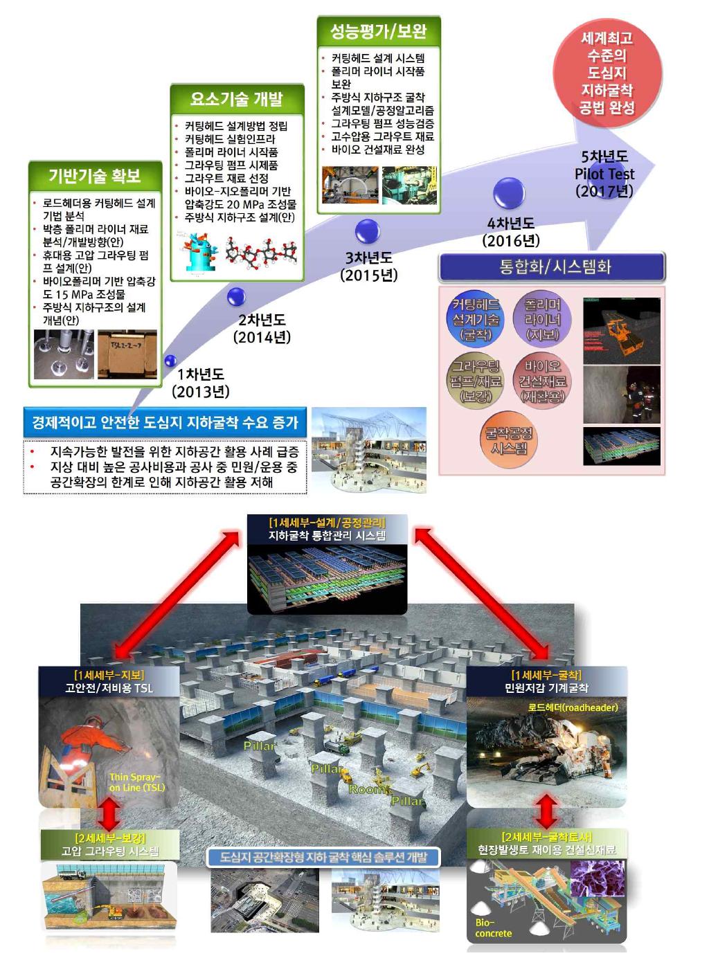 연구과제의 연차별 목표와 최종 목표