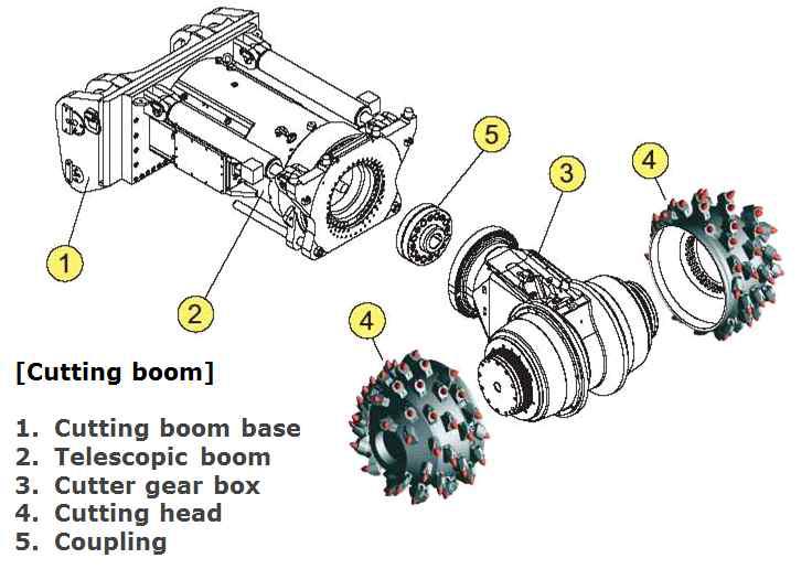 커팅 붐의 구성 요소