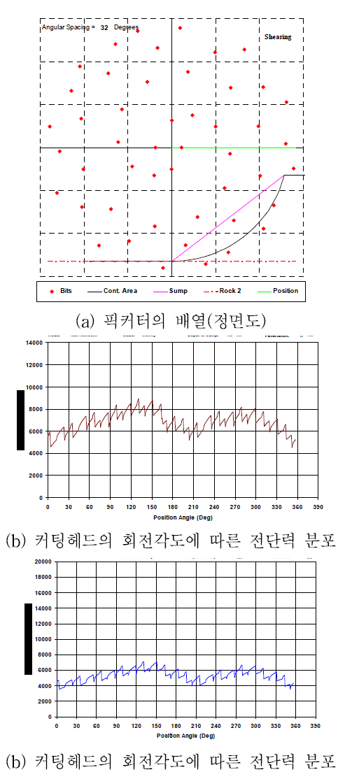 커팅헤드의 회전에 따른 전단력과 토크의 변화(커터 각간격=32°)