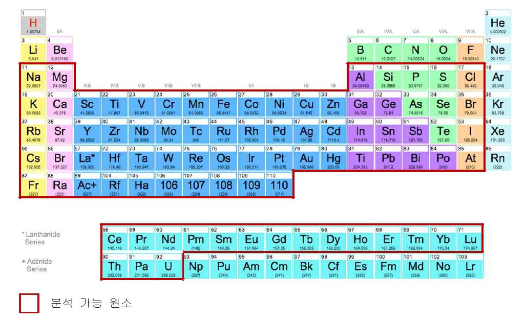 원소주기율표